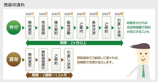 売却の流れ