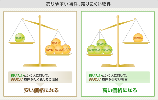 売りやすい物件、売りにくい物件